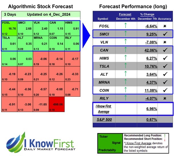 IKFAdvisors's tweet image. Implied Volatility Options Based on Algorithmic Trading: Returns up to 42.06% in 3 Days
iknowfirst.com/implied-volati…

#fosl #smci #vln #can #hims #tsla #alt #mrna #coin #rily #stocks #stockmarket #stocktrading #investing