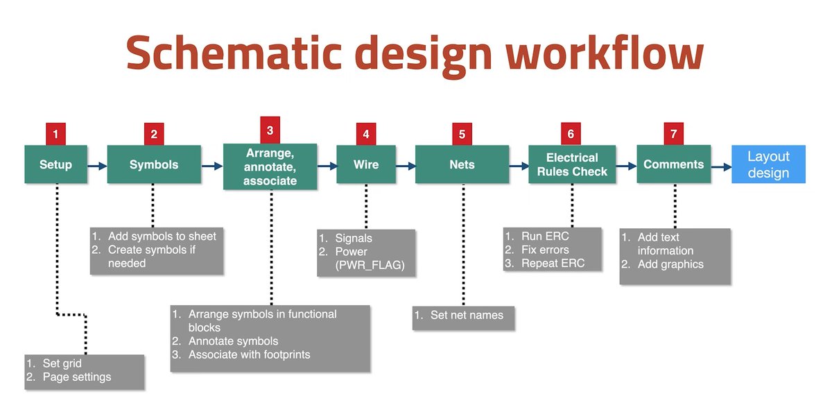RiderAJ3's tweet image. 📅 **Day 2: PCB Design Journey Continues!**

- schematic and PCB design workflow 💡📟
- Learned to start Eeschema and set up a sheet 🛠️
- Performed an Electrical Rules Check (ERC) with Design✅
Led Torch As First Project excited to see 🌟  
#PCBDesign #KiCad #ElectronicsLearning