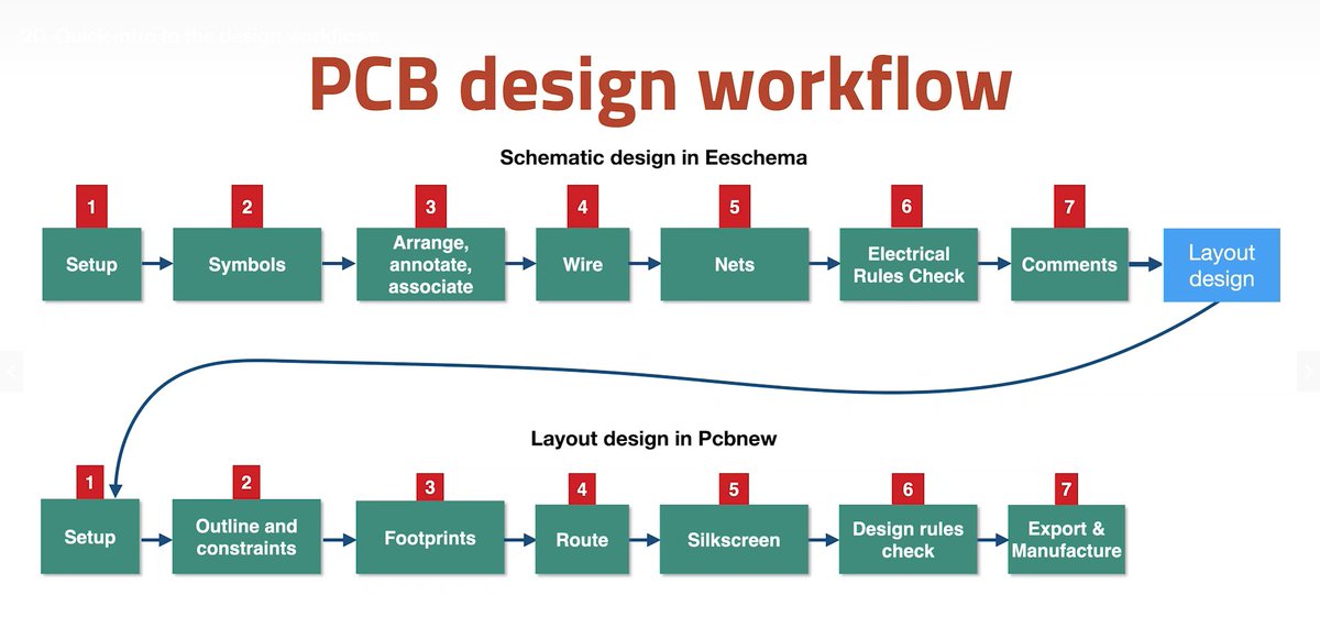 RiderAJ3's tweet image. 📅 **Day 2: PCB Design Journey Continues!**

- schematic and PCB design workflow 💡📟
- Learned to start Eeschema and set up a sheet 🛠️
- Performed an Electrical Rules Check (ERC) with Design✅
Led Torch As First Project excited to see 🌟  
#PCBDesign #KiCad #ElectronicsLearning