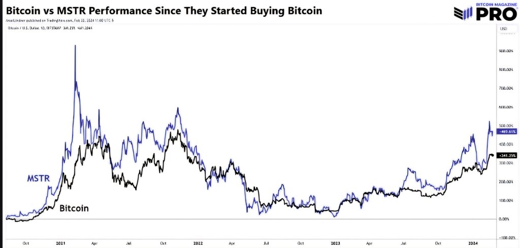 TaylorK88114500's tweet photo. No ones seen $MSTR in the #bitcoin full blown parabolic phase, in 4 years
It #Outperformed $BTC last cycle by a LOT ! https://t.co/MvbHCbqJ1K