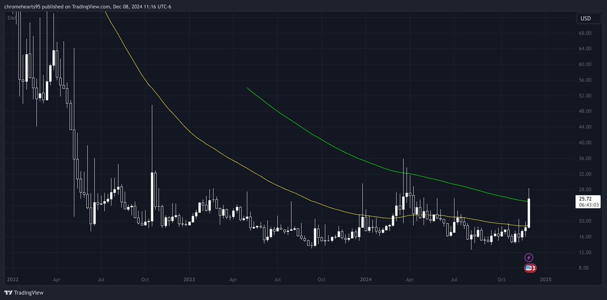 $MLN weekly -- finally holding above that pesky 55ema and now testing the 100 for the first time since March... hold on to your pantaloons y'all