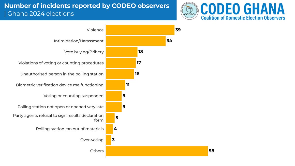 CodeoElections's tweet photo. As at 10:00 AM today, #CODEOObservers had reported and confirmed 228 incidents during the opening, voting, &amp; counting stages of the polling process across the country.  

Find out more in this Preliminary Statement on Ghana's Dec. 7 Elections: https://t.co/nxT2hBgXZP https://t.co/Vbw83uMghb