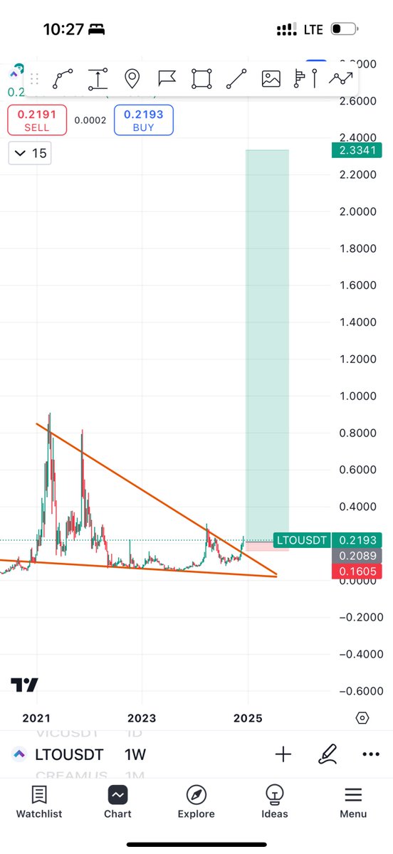 Cryptobullmaker's tweet photo. $LTO has formed Falling wedge pattern on the 1 week chart and Cup and Handle expecting huge pump from here dont miss to add the dips 

Most undervalued #RWA and layer 1 project on #binance 

$lto $btc $eth https://t.co/1aPHLbZwiw