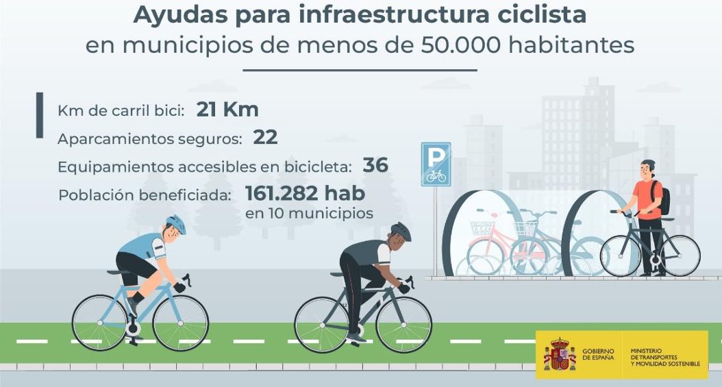 Transxte's tweet photo. El Ministerio de Transportes concede 5 M€ para los infraestructuras ciclistas en municipios de menos de 20.000 habitantes https://t.co/gE5EpcMfcL