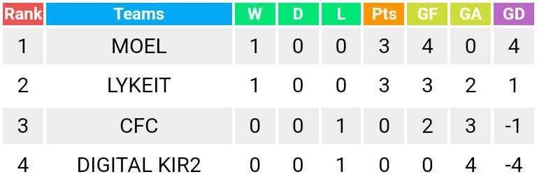 The next stage (Round 2) of the KIFF Champions League started this weekend at the Bairiki Complex.

Lykeit 3-2 CFC
Moel 4-0 Digital Kir2

On Tuesday:
CFC vs Moel

On Thursday:
Lykeit vs Digital Kir2

On Saturday:
Moel vs Lykeit
CFC vs Digital Kir2