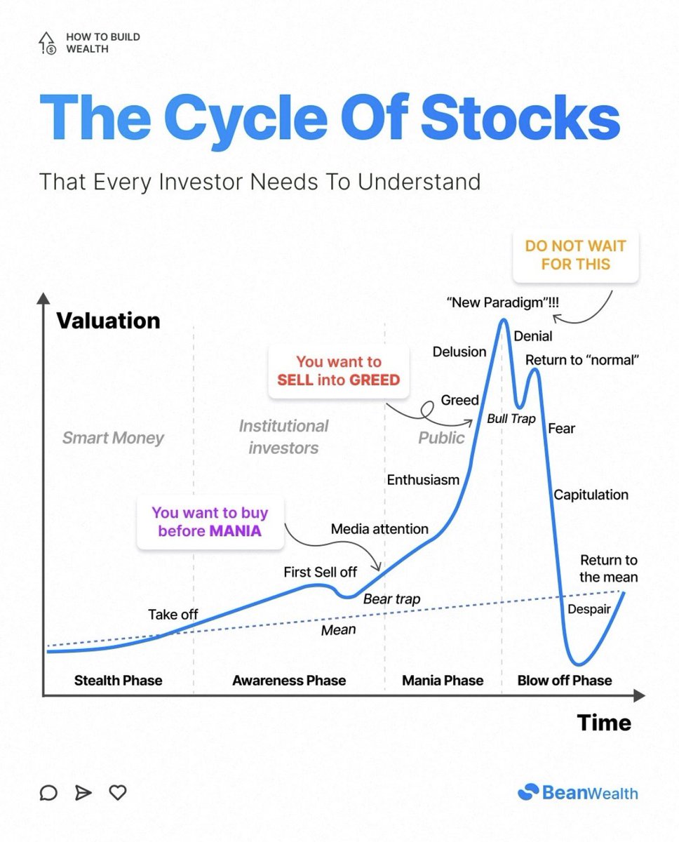 investmattallen's tweet photo. Cycles that every investor should know: https://t.co/Wn4WF9QZHZ