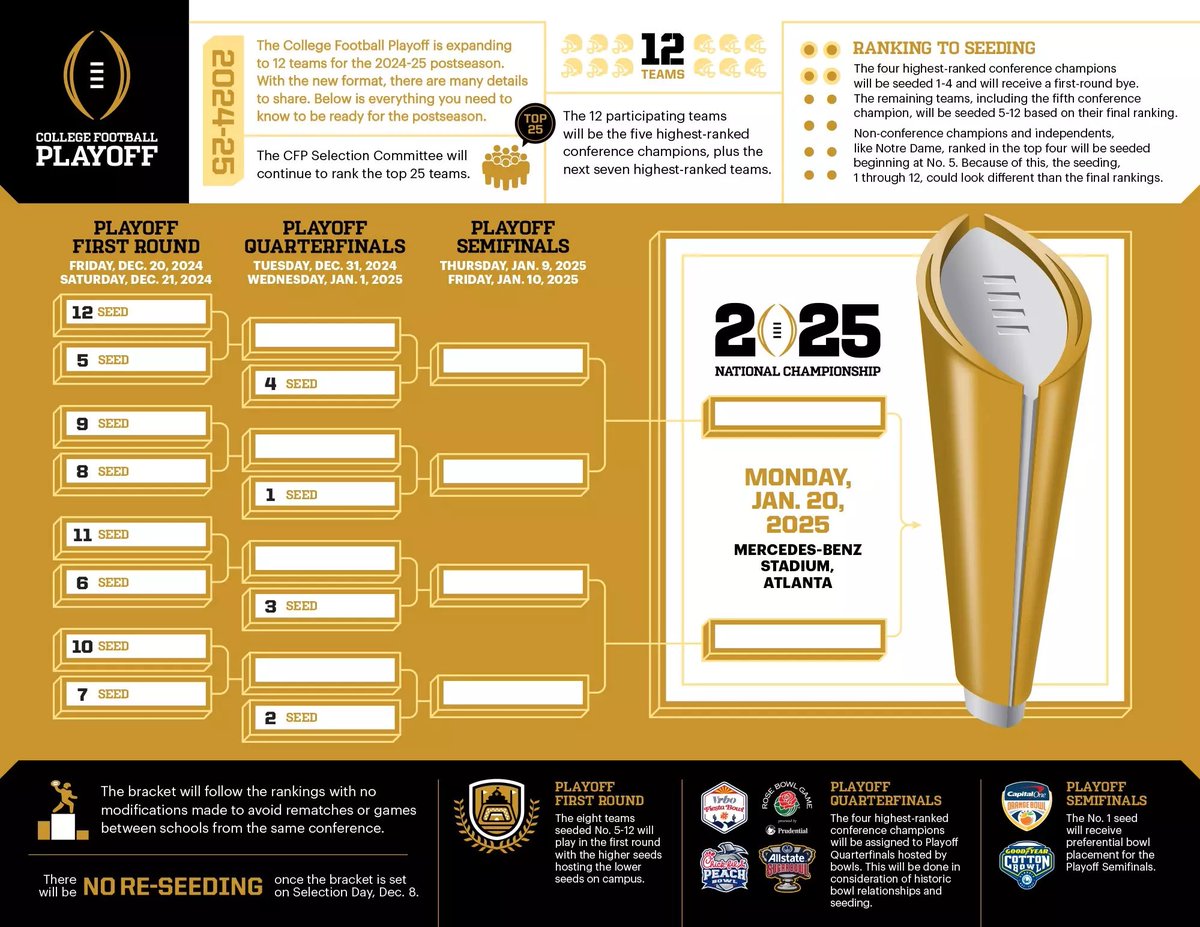 College football playoffs committee never gone get it right or satisfy everybody until they eliminate all conferences and let everybody knock each other head off during the szn..

The SEC has 5 teams playoff worthy. Outside of the conference champions the plays should be 
1.