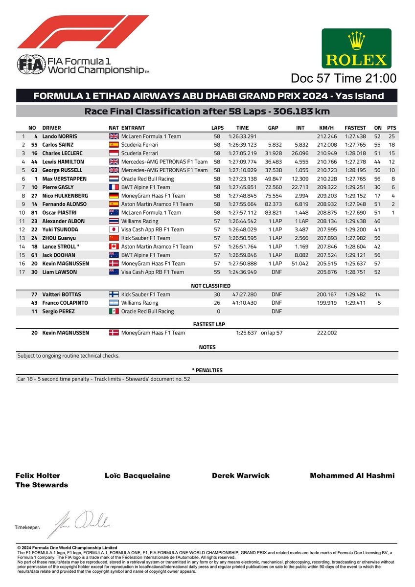The final race classification as all cars have passed scruitineering and were found to be in conformity. 

#F1 #AbuDhabiGP #Motorsports