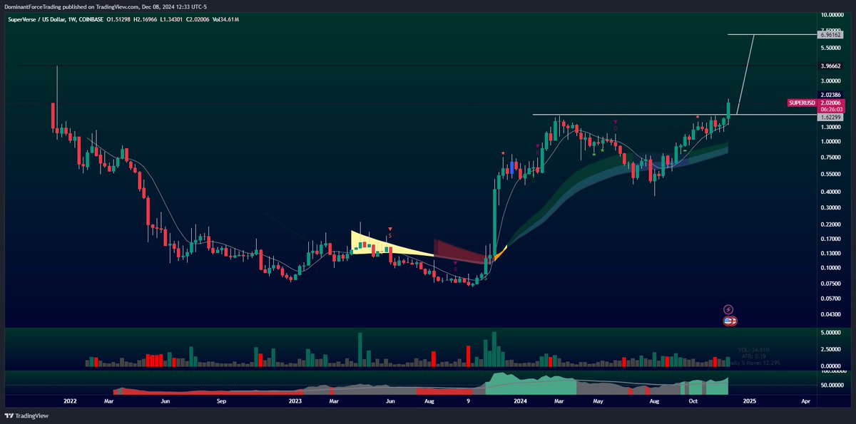 $SUPER pushing against $2.00 resistance.  Will it break through? What are your thoughts? #SuperVerse #crypto #chartanalysis #superusd