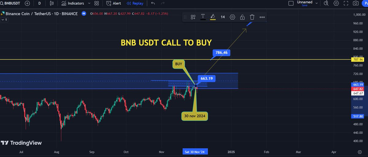crptoscientist's tweet photo. "🔥 Boom! Called it! BNB at $663 with a short target of $787 in just 4 days—TARGET ACHIEVED 🎯💰 If you’re missing out on these gains, it’s time to level up. 💎 Join my private group for exclusive calls and next-level insights. 🚀 #Cryptoscientist #BNB #BITCOIN #DOGE #BNB https://t.co/rxtBME3bjI