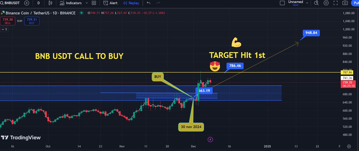 crptoscientist's tweet photo. "🔥 Boom! Called it! BNB at $663 with a short target of $787 in just 4 days—TARGET ACHIEVED 🎯💰 If you’re missing out on these gains, it’s time to level up. 💎 Join my private group for exclusive calls and next-level insights. 🚀 #Cryptoscientist #BNB #BITCOIN #DOGE #BNB https://t.co/rxtBME3bjI