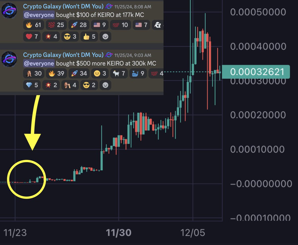 cryptogalaxycc's tweet image. I called $KEIRO at 177k MC.... two weeks later VIP members made 50x after the pump to 10m MC.
Use promo code VIP80 for $80 off and join to get my next play: whop.com/cryptogalaxy