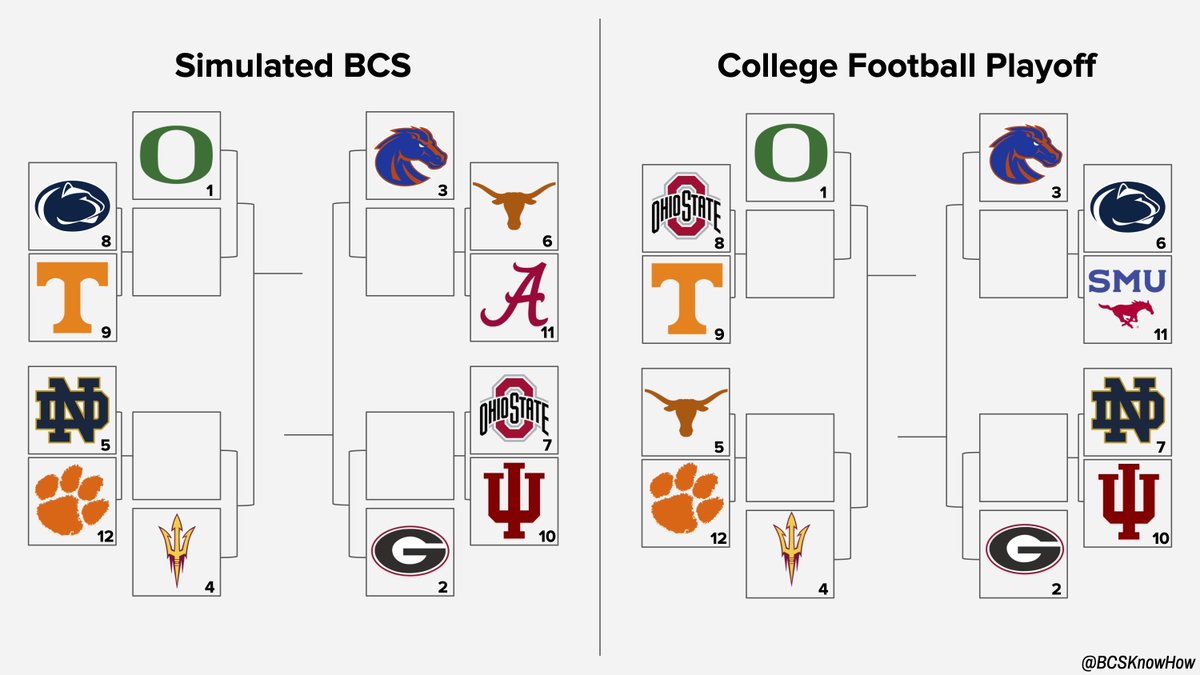 BCSKnowHow.com (@bcsknowhow) on Twitter photo In the first 12-team edition of the <a href="/CFBPlayoff/">College Football Playoff</a>, the simulated #BCS and the committee include 11 of the same teams, disagreeing only on Alabama vs. SMU. Here's your side-by-side brackets under both: In the first 12-team edition of the <a href="/CFBPlayoff/">College Football Playoff</a>, the simulated #BCS and the committee include 11 of the same teams, disagreeing only on Alabama vs. SMU. Here's your side-by-side brackets under both: