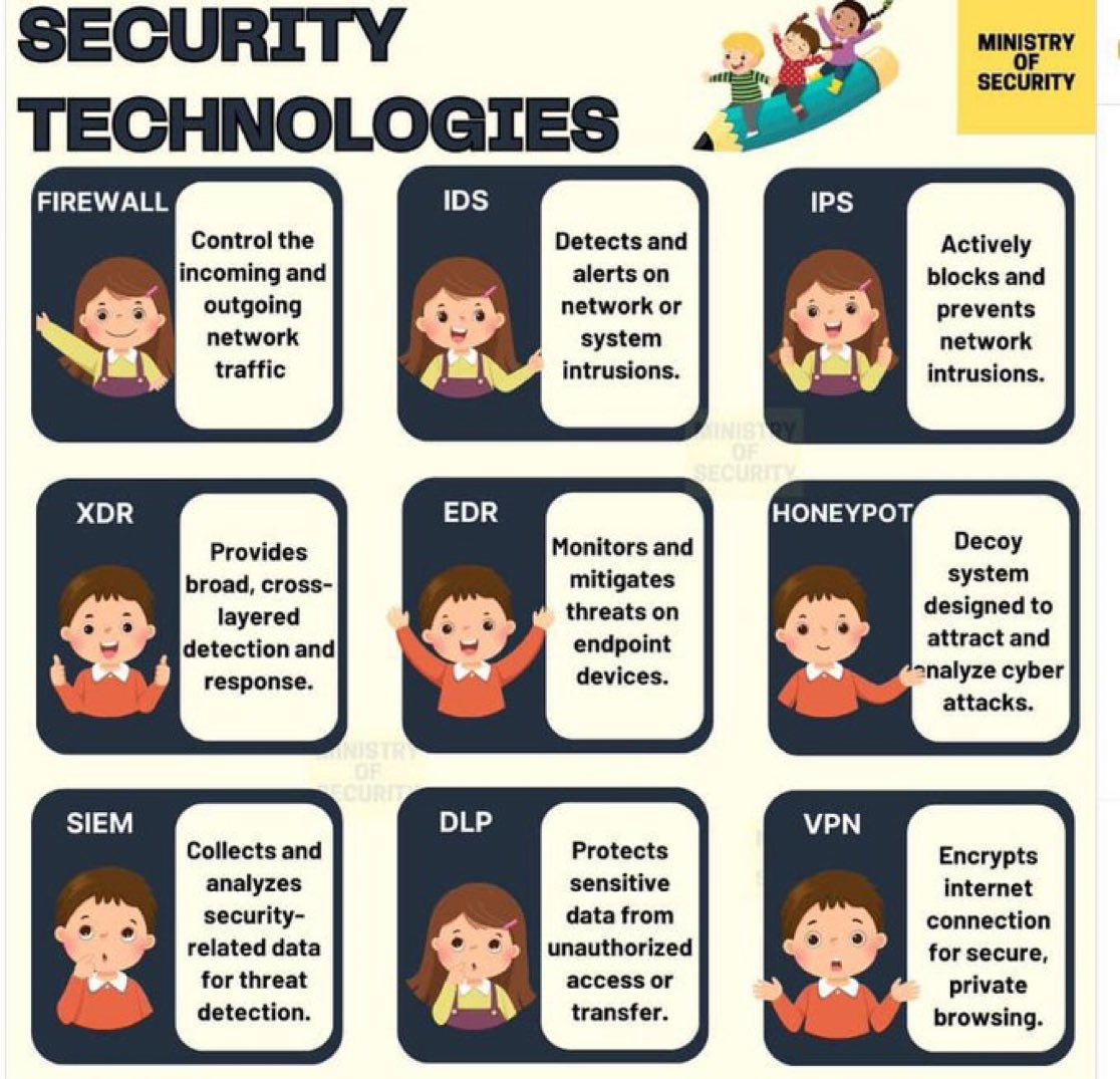 SecurityTrybe's tweet image. Security Technologies :
-Firewall
-IDS
-IPS
-XDR
-EDR
-Honeypot
-SIEM
-DLP
-VPN