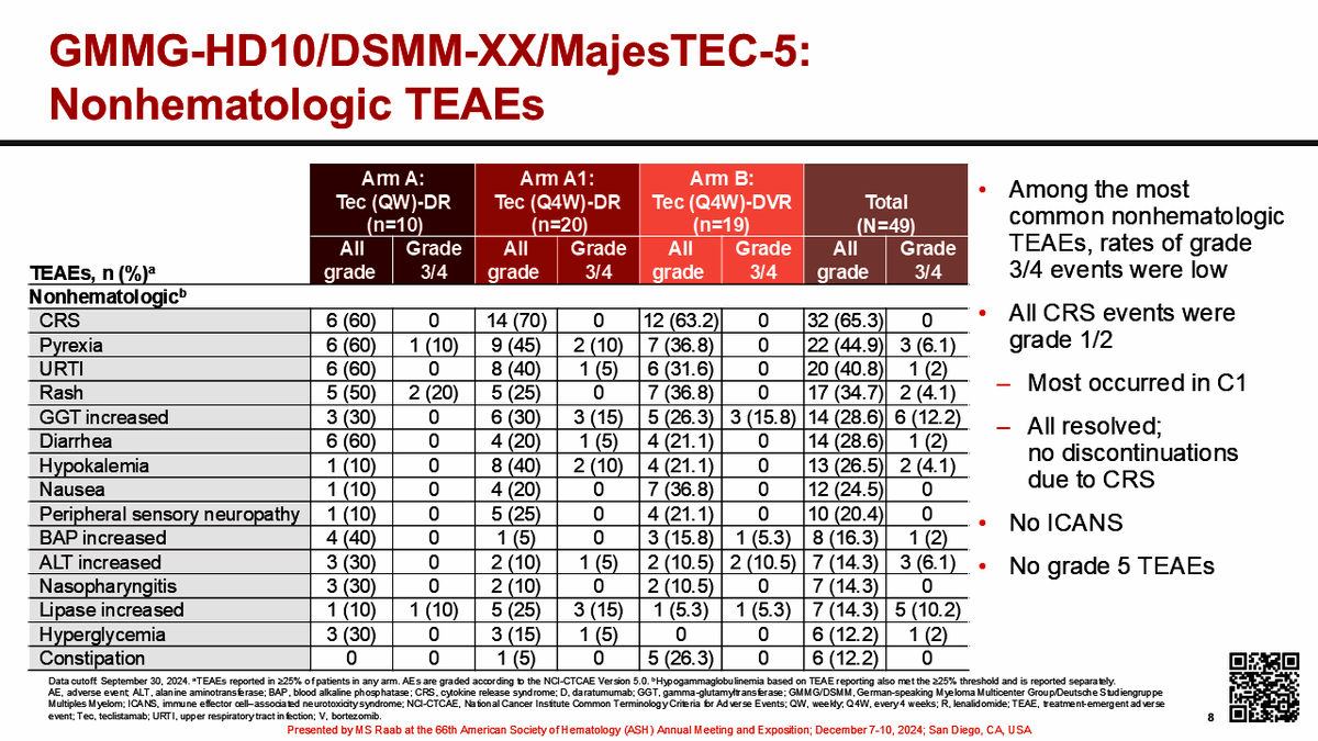 bdermanmd's tweet photo. MajesTEC-5 - 
Arm A/A1: Teclistamab + Dara + Len --> ASCT --> Tec-Dara
Arm B: Tec-Dara-V-R
Toxicity: 60-70% CRS, G1-2; 35% G3+ infections (everybody getting some infections)
Efficacy (amazing!)
Everybody is MRD negative after just 3 cycles! 
Stem cell yields not affected

To me, begs the questions:
- Is bortezomib really needed?
- Is ASCT really needed? 
- Is post-ASCT maintenance critical? 
#ASH24 #mmMRD