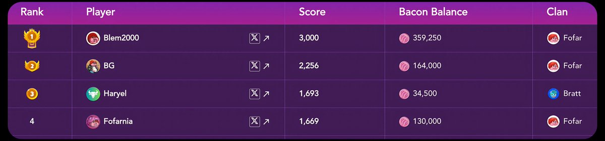 Congratulations to the Winners! 🏆 

The Telegram Tournament has finished and Bacon prizes will be rewarded shortly! 🥓

Keep playing the Arcade on the new Telegram App and practice for the next tournament in a few days...  

(Due to the slim margin between 3rd and 4th place, we