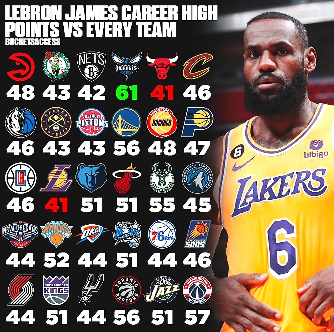 BronMuse's tweet photo. LeBron James is the first player to score 40+ points against all 30 NBA teams 👑 https://t.co/clBuaKz5c2