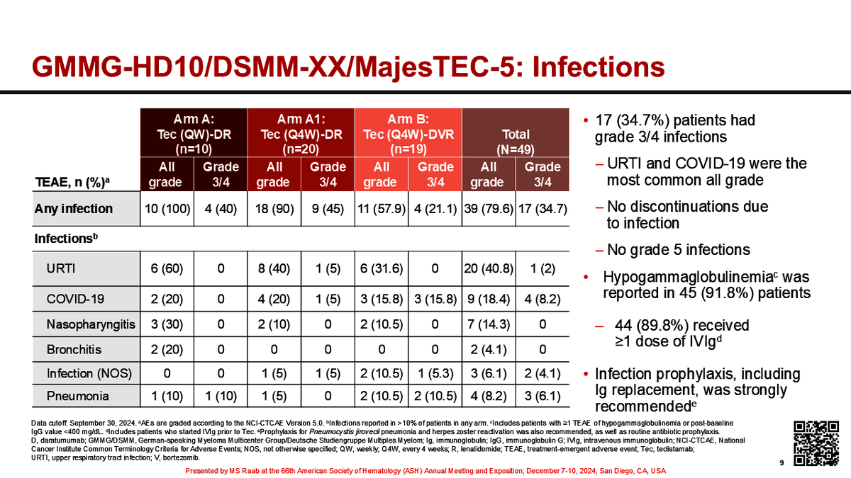 bdermanmd's tweet photo. MajesTEC-5 - 
Arm A/A1: Teclistamab + Dara + Len --> ASCT --> Tec-Dara
Arm B: Tec-Dara-V-R
Toxicity: 60-70% CRS, G1-2; 35% G3+ infections (everybody getting some infections)
Efficacy (amazing!)
Everybody is MRD negative after just 3 cycles! 
Stem cell yields not affected

To me, begs the questions:
- Is bortezomib really needed?
- Is ASCT really needed? 
- Is post-ASCT maintenance critical? 
#ASH24 #mmMRD