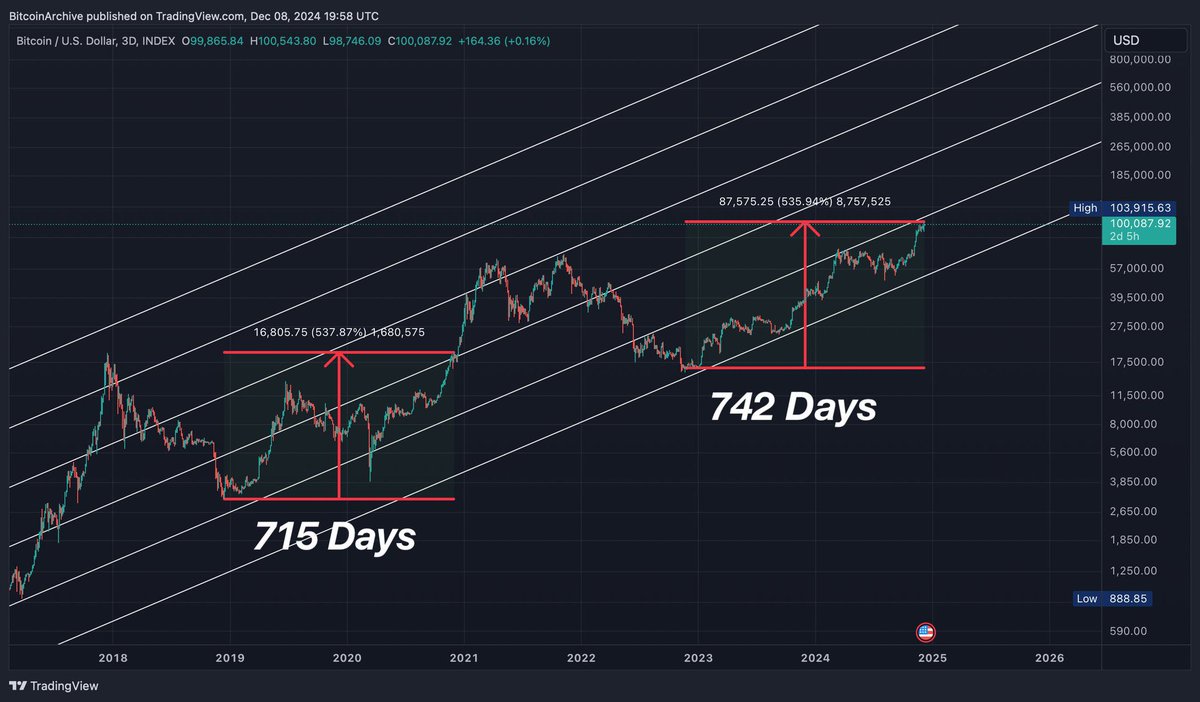 This #Bitcoin cycle is remarkably similar to 2020-21
In both returns and days since the bottom.

Bitcoin did a 3x from this point to hit $64K last time.
3x from here would be $300K.

FOR MORE CRYPTO AND TRADING UPDATES JOIN US AT 👇👇👇

t.me/BEASTMODE_INDI…