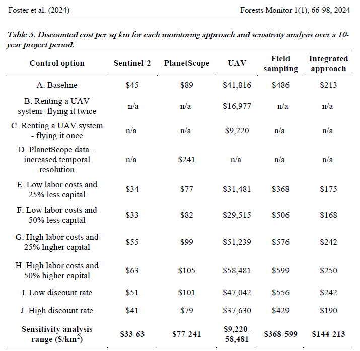A new #researcharticle, "Cost-effectiveness of remote sensing technology for spruce budworm monitoring in Maine, USA" by A. Foster, P. Rahimzadeh-Bajgiran, A. Daigneault, and A. Weiskittel, was published today at FM. 👉Read the whole paper here: forestsmonitor.com