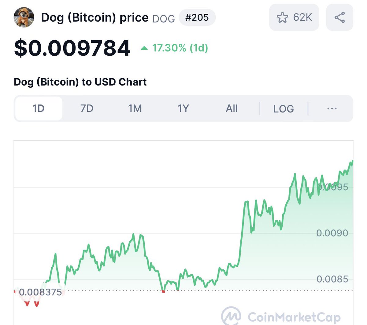 BREAKING: The #1 Bitcoin memecoin $DOG just hit a new ATH of $978M!!!!!!!!!!!!!!!!!!!!!!!!!!!!!