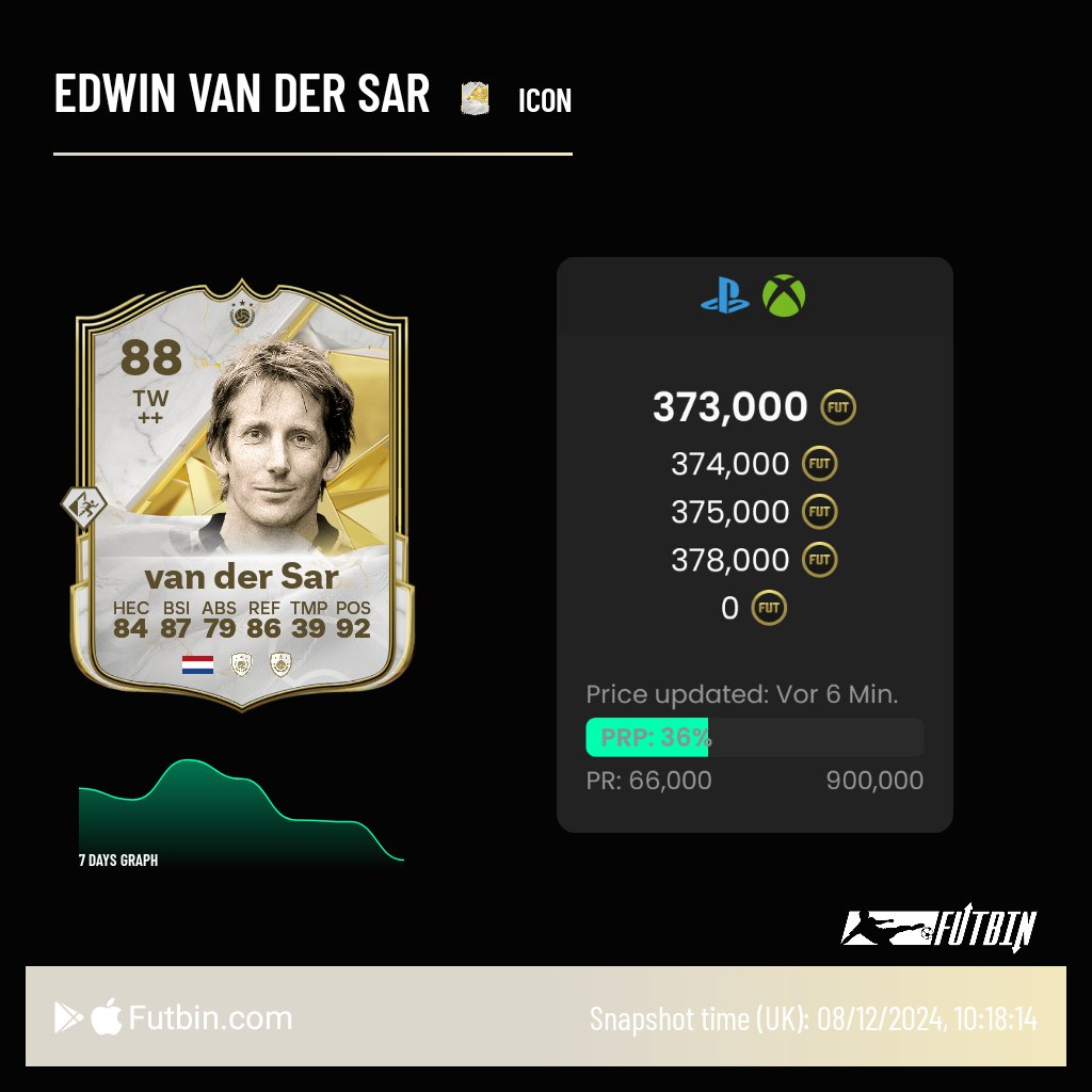 EAFCitizen's tweet photo. 💰QUICK FLIPS💰

Buy for the prices on console
All for console and only cech for PC
Hold 1-2 days
Risk🟡
#FC25 https://t.co/bUwE0kOA2C