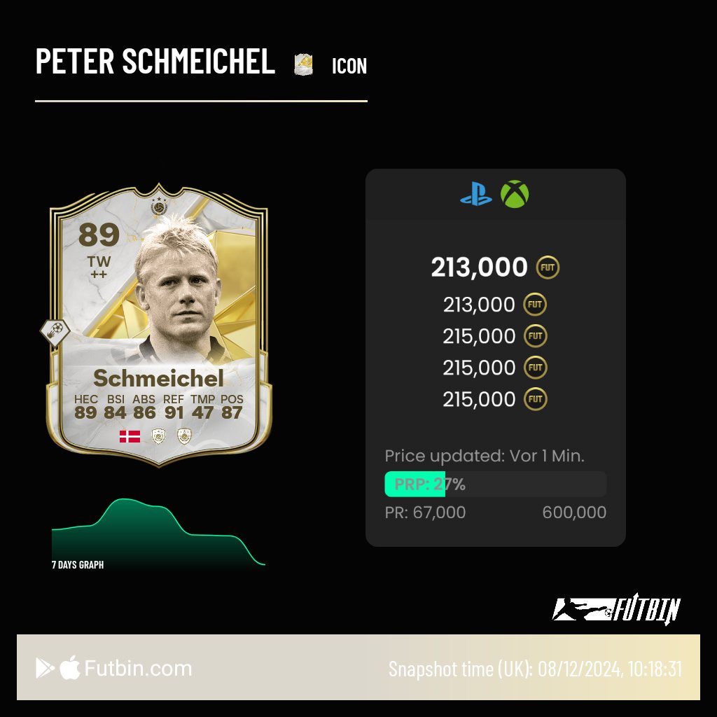 EAFCitizen's tweet photo. 💰QUICK FLIPS💰

Buy for the prices on console
All for console and only cech for PC
Hold 1-2 days
Risk🟡
#FC25 https://t.co/bUwE0kOA2C