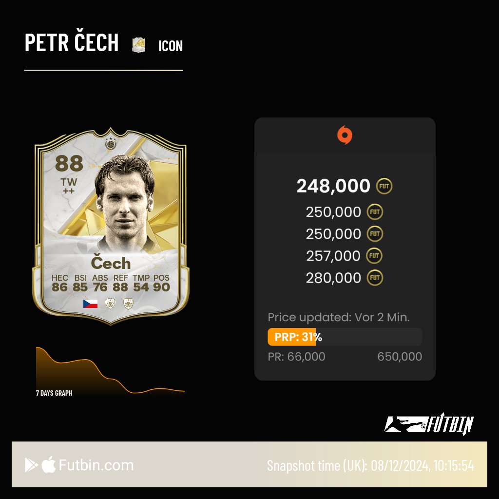 EAFCitizen's tweet photo. 💰QUICK FLIPS💰

Buy for the prices on console
All for console and only cech for PC
Hold 1-2 days
Risk🟡
#FC25 https://t.co/bUwE0kOA2C