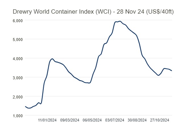 HELLENICSHIP's tweet photo. #SHIPPING: Asia-US #containerrates fall, but average global rates rise as possible #port strike nears #containerships
https://t.co/lJwbQumecT https://t.co/QlbY4tkrSu