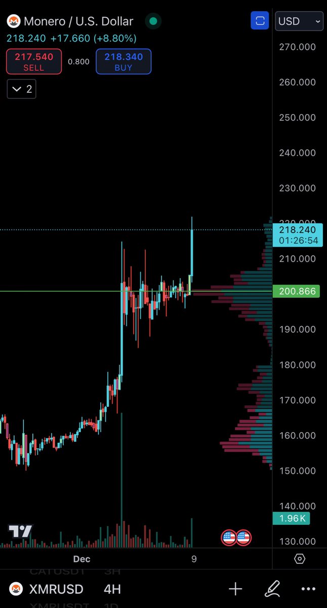 SphexXBT's tweet photo. $XMR just started its move. Minimum 100% Gain! Youre not even late. So add your funds for fuel 🛬🛫🚀 https://t.co/8egRjCbubc