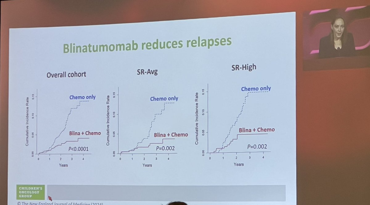 PedsHemeDoc's tweet photo. Truly thrilling &amp; inspiring to see the #ASH24 plenary presentation by Rachel Rau on Blinatumomab in children with SR-B-ALL - amazing collaborative work through @COGorg making real improvements in the care of children with leukemia❤️👏❤️ #PHO @ASH_hematology https://t.co/7JehosOjrB