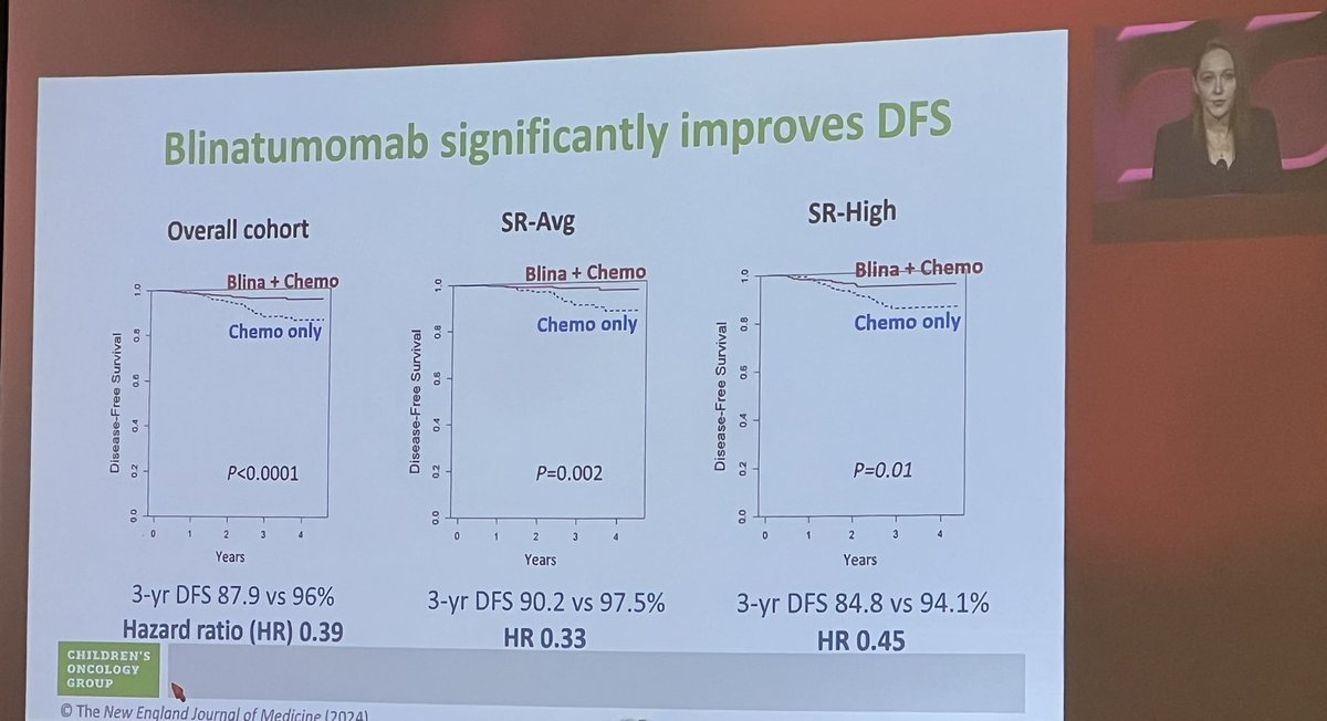 PedsHemeDoc's tweet photo. Truly thrilling &amp; inspiring to see the #ASH24 plenary presentation by Rachel Rau on Blinatumomab in children with SR-B-ALL - amazing collaborative work through @COGorg making real improvements in the care of children with leukemia❤️👏❤️ #PHO @ASH_hematology https://t.co/7JehosOjrB