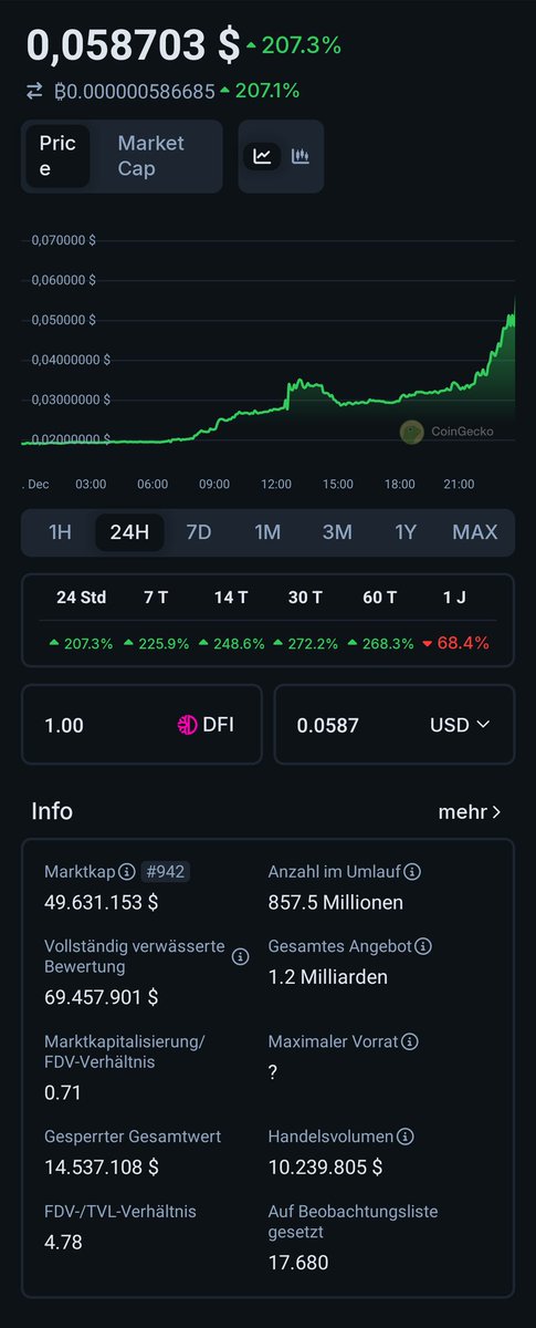 In less than 24hrs <a href="/defichain/">DeFiChain</a>'s position at coingecko by Marketcap changed from 1500+ to less than 1000. If it keeps this pace it will flip #BTC by Tuesday 🤭