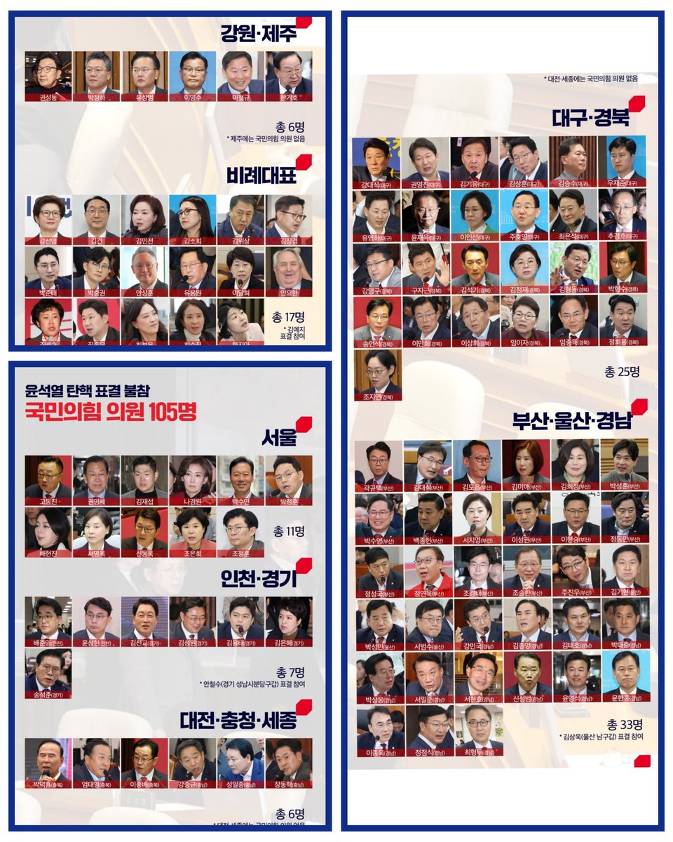 xQLysXh6xjxWqDV's tweet photo. 내란공범 105인!!  절대 용서하지 말자 https://t.co/uRphSeuSRo