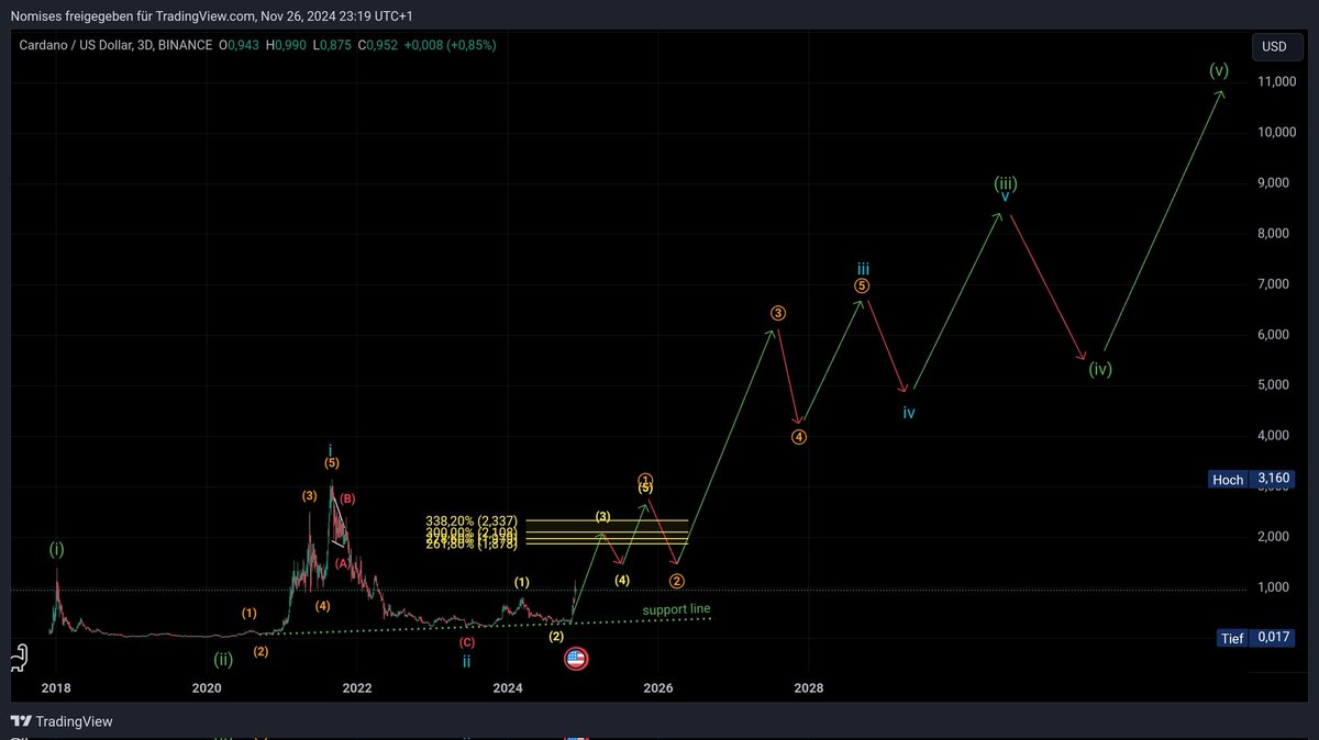 NomisesMedici's tweet photo. @TheLongInvest $ADA...are you ready?🚀🚀🚀😎 forget the timeline!🫡 https://t.co/HfRWKMYB1R