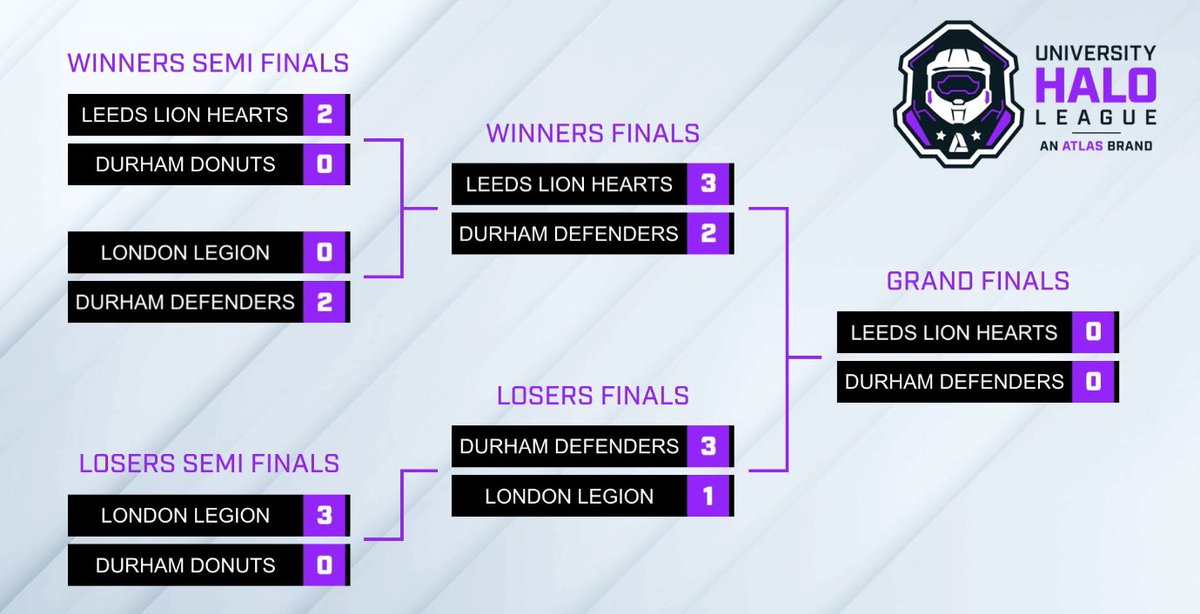 University Halo League (@uk_unihalo) on Twitter photo ๐ฅณ Grand Finals time!
๐ It's a UHL Classic with <a href="/DurhamEsports/">Durham Uni Esports and Gaming</a> Defenders facing off against <a href="/LUU_esports/">Leeds Esports Society</a>!
๐ฅ The explosive finale of our Winter Season is now live over on Twitch, get in here!
๐บ twitch.tv/europeanhalo ๐ฅณ Grand Finals time!
๐ It's a UHL Classic with <a href="/DurhamEsports/">Durham Uni Esports and Gaming</a> Defenders facing off against <a href="/LUU_esports/">Leeds Esports Society</a>!
๐ฅ The explosive finale of our Winter Season is now live over on Twitch, get in here!
๐บ twitch.tv/europeanhalo