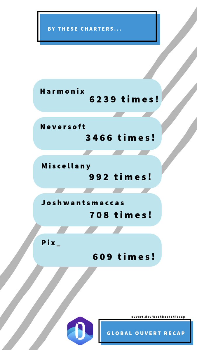 OuvertBot's tweet photo. 🎶 2024: Recap!  
Thanks to the amazing charters and community members for using and supporting Ouvert Bot!
Here’s to more music requests in 2025!  
Check your personal achievements on your dashboard: https://t.co/P2hdkQ7KvN https://t.co/FRk4v2jrUd