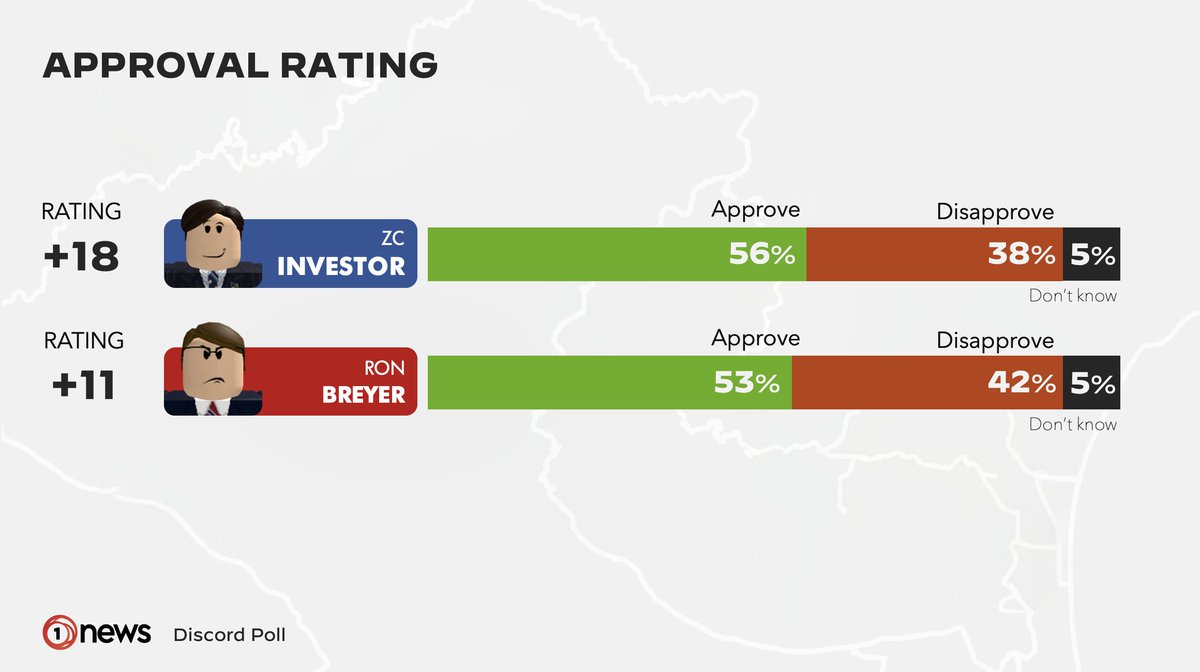 SIBC_RBLX's tweet photo. POLL:

In our latest approval polls, Prime Minister ZCInvestor maintains a high rating of +18, with 56% of the country approving of his job performance. 

Labour leader RonBreyer is not far behind with a rating of +11 marking a significant increase compared to his predecessor. https://t.co/LZ0HNdbJrw