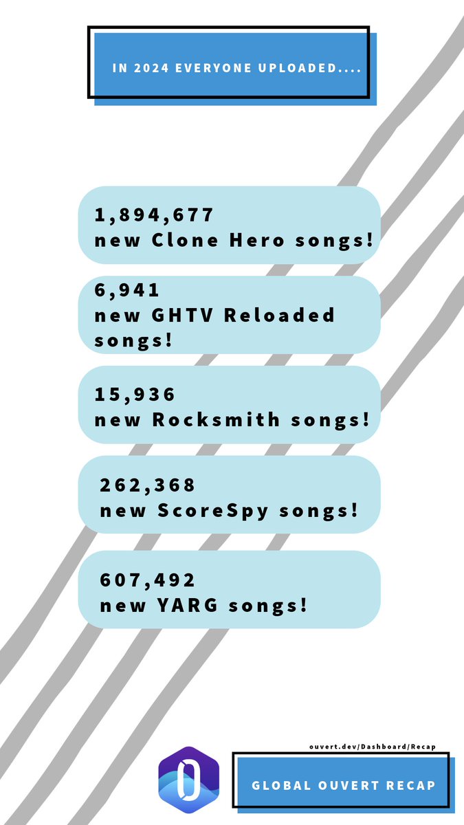 OuvertBot's tweet photo. 🎶 2024: Recap!  
Thanks to the amazing charters and community members for using and supporting Ouvert Bot!
Here’s to more music requests in 2025!  
Check your personal achievements on your dashboard: https://t.co/P2hdkQ7KvN https://t.co/FRk4v2jrUd