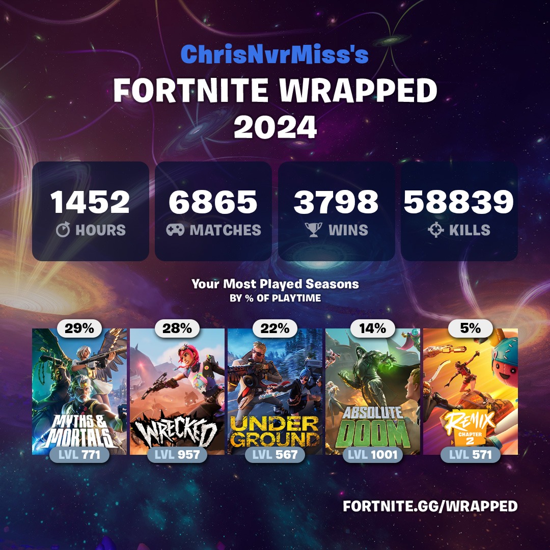 ChrisRagan2003's tweet photo. What a year #FortniteWrapped2024 https://t.co/f4SOtzidFc