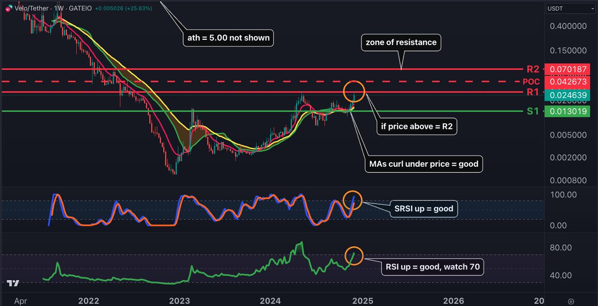 CryptoCrewU's tweet photo. 🚀 #VELO on 1W shows early bullish signs (#SRSI up, #RSI >50, above key MAs).

However, resistance is strong till $5 ATH. Rotation season is here—are you positioned for the pump?

Share your thoughts below! 👇 https://t.co/R2C1wg3Wbs