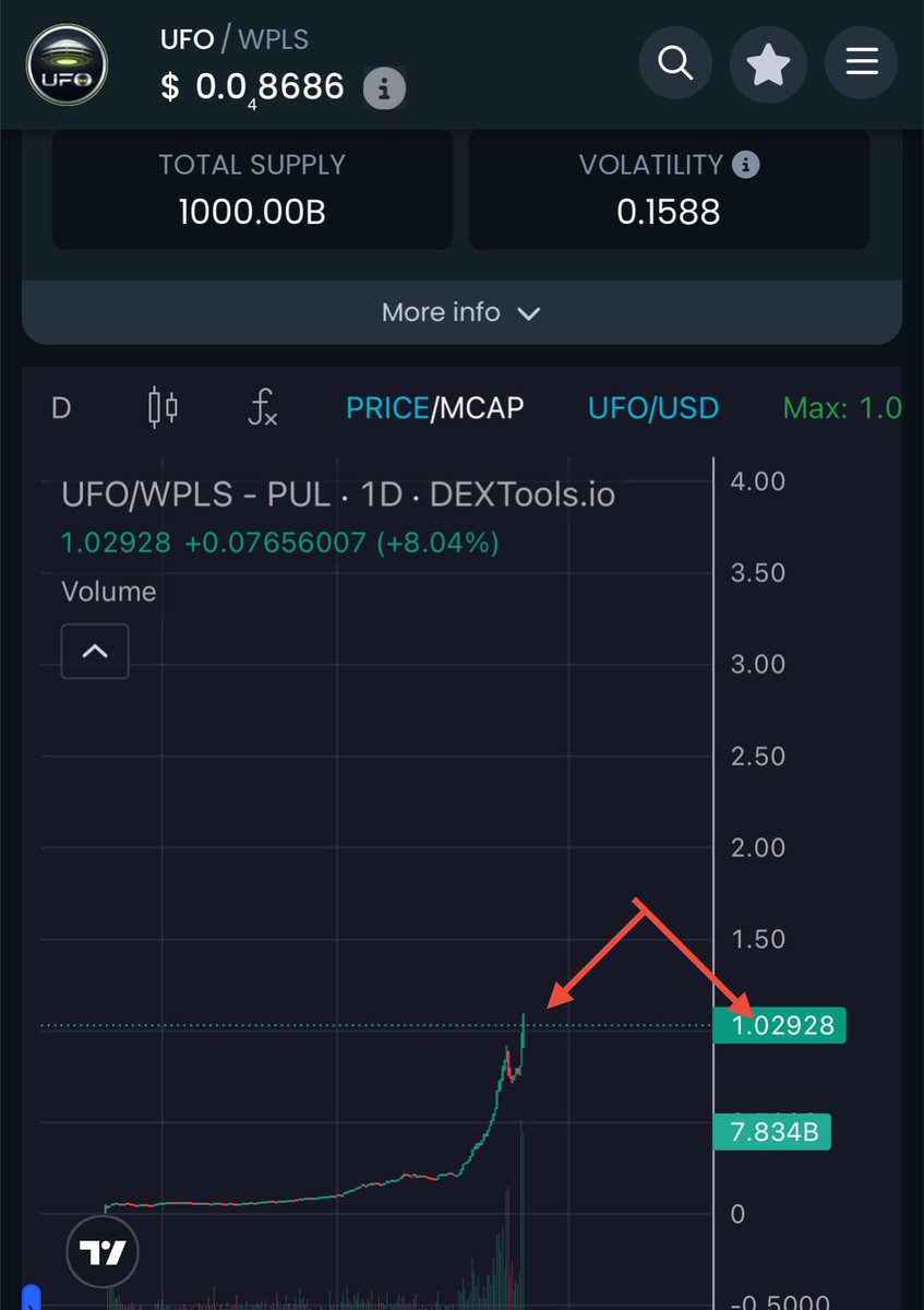 TheGray369's tweet photo. Congratulations to all new and old Grays – $UFO just hit parity with $PLS. We are currently closing in on 30 million in LP, and over the last three days, we've seen large  $100k buys come in every day(whales buying). This 1-to-1 parity with $PLS is a great accomplishment, but for us, it's just a milestone; nothing stops here. $UFO is just warming up its anti-gravity and is ready for takeoff. If you're looking to learn more, please join the Telegram group and ask questions. Abduction in process.

https://t.co/hIA3s8eR3j

When $pTGC hit 1 to 1 with $PLS, it started running up very fast. Let's see if something similar happens here. See images below.
