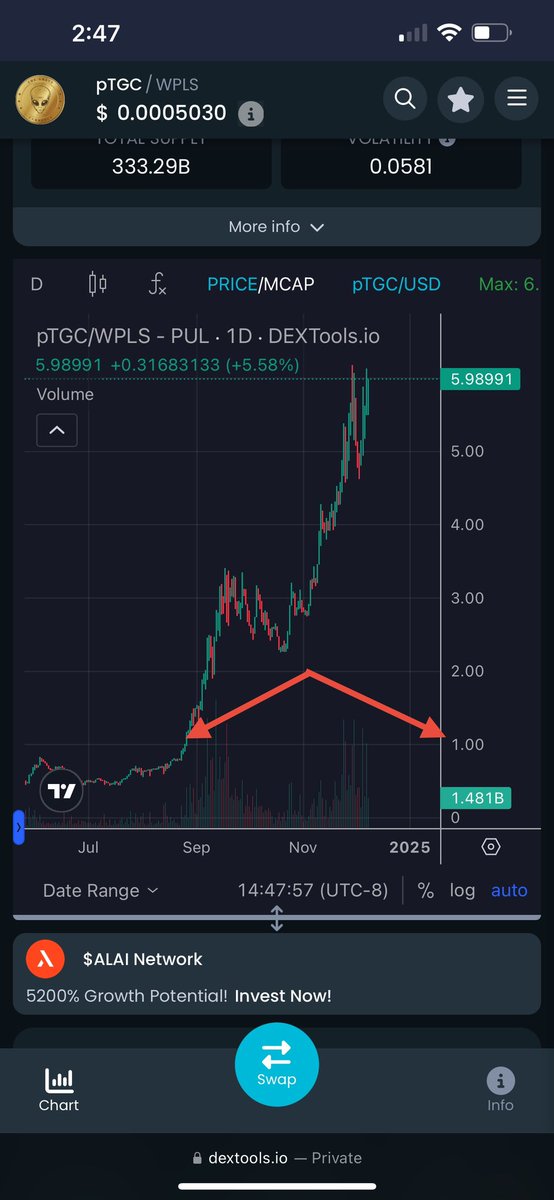 TheGray369's tweet photo. Congratulations to all new and old Grays – $UFO just hit parity with $PLS. We are currently closing in on 30 million in LP, and over the last three days, we've seen large  $100k buys come in every day(whales buying). This 1-to-1 parity with $PLS is a great accomplishment, but for us, it's just a milestone; nothing stops here. $UFO is just warming up its anti-gravity and is ready for takeoff. If you're looking to learn more, please join the Telegram group and ask questions. Abduction in process.

https://t.co/hIA3s8eR3j

When $pTGC hit 1 to 1 with $PLS, it started running up very fast. Let's see if something similar happens here. See images below.