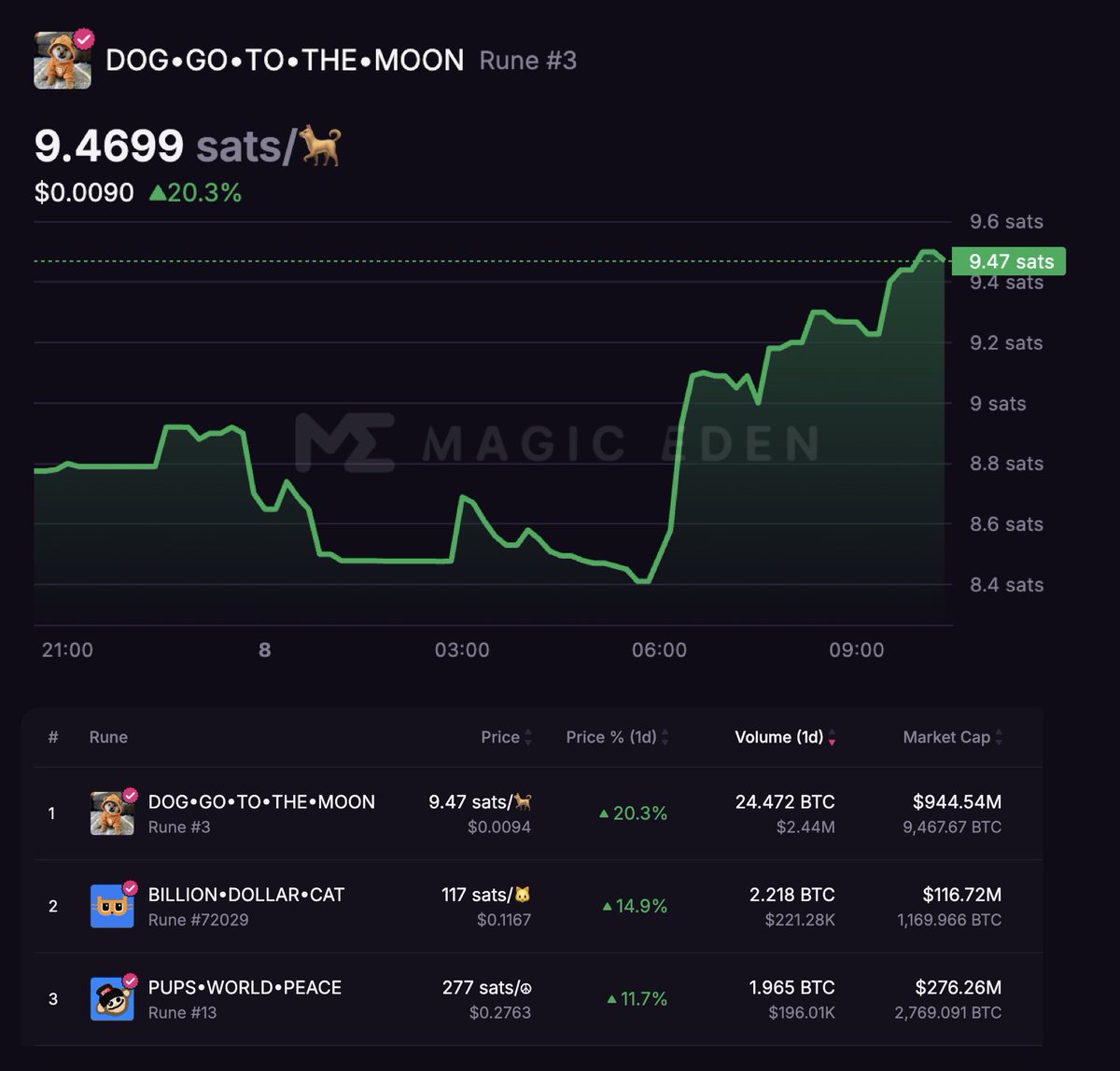 $1 Billion market cap for $DOG is close! The other runes are doing well too. And the $ME token is just around the corner.🔥