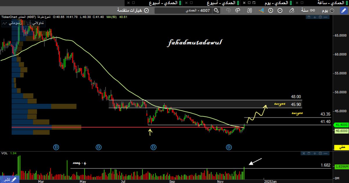 سهم #الحمادي

* افضل اغلاق يومي من شهرين تقريبا ✅
* فوليوم اليوم هو الاعلى من 7 اشهر ✅
* يتداول اعلى الكميات واعلى متوسطات 50 + 35 + 20 
* اهدافه 43.35 - 46  - 48  للموجه الحاليه

مكرر ارباحه 20
وهو الاقل من بين شركات القطاع

 السعودي الالماني  33 
دله 32

موفقين