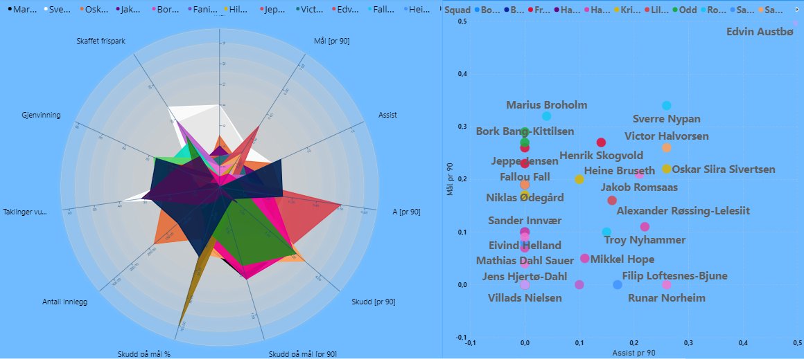 🧵Tenåringer i Eliteserien med offensive bidrag.
Hvem er de?

Minimum 3 kamper