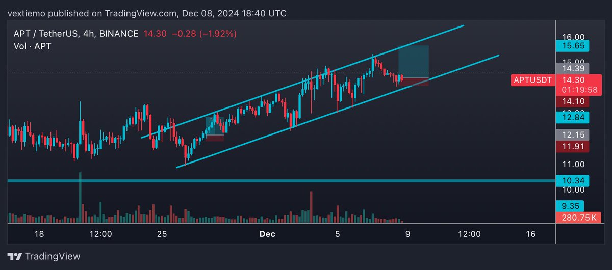 #Apt yükselen trendini devam ettirecektir. 13.5 altına gitmedikçe yönümüz yukarıdır.