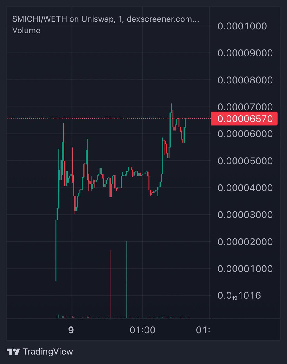 ethmarc's tweet photo. SKI MASK MICHI - BASE

good launch, base volumes kinda sick, sitting on 65k now , just wait for the massive blow up when it breaks 100k-200k MC. lowcap degen 

https://t.co/grNzCIARfu

narrative &amp; branding solid af

@skimichionbase https://t.co/8rzzbTkdcz