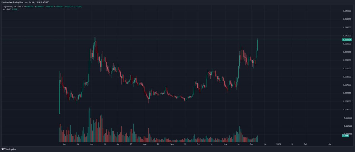 Crypto_Natur's tweet photo. The $DOG 🐕is on the TOP again!

This time we have gathered more #EXP and grown stronger and the conditions on the battlefield have changed!

Pump it puppy🐶! 
#LFG! https://t.co/pHoF7QrmUP