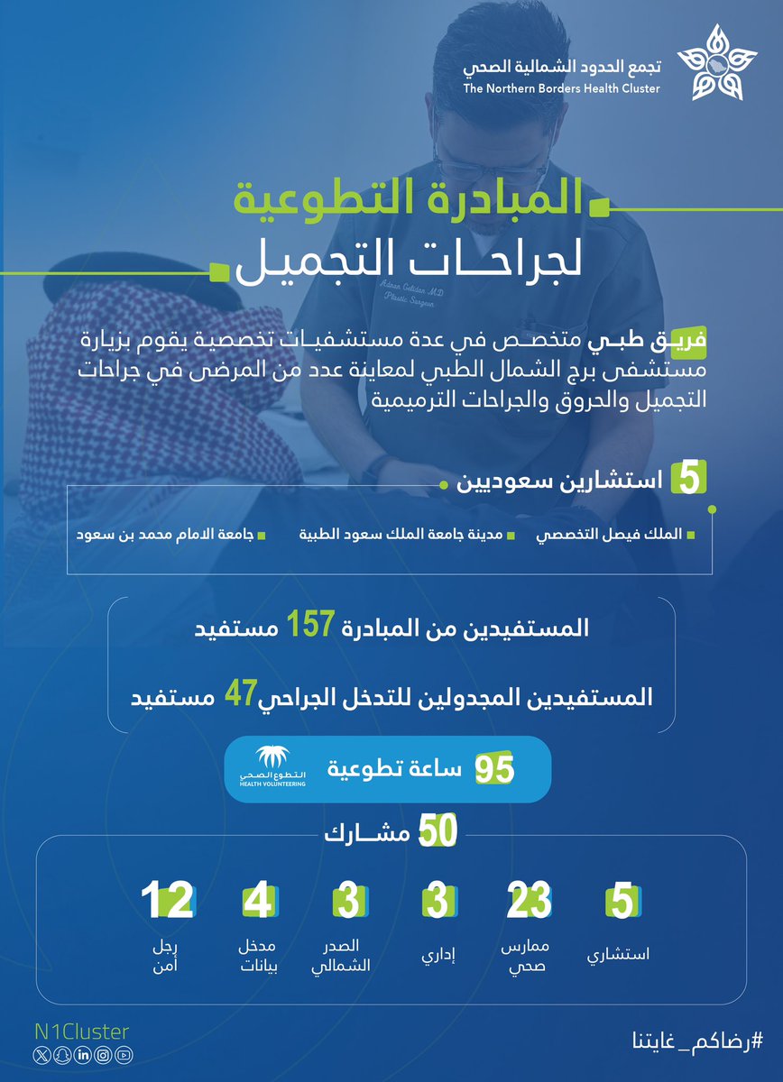 من خلال 5 إستشاريين في تخصص جراحات التجميل والحروق والجراحات الترميميـة  .

المبادرة التطوعية لجراحات التجميل تنتهي من الكشف على 157 مُستفيد وتجدول عمليات لـ 47 مُستفيد .
حيث شارك في المبادرة التطوعية والتي أطلقها #تجمع_الحدود_الشمالية_الصحي 50 ممارس صحي وإداري بأكثر من 90 ساعة